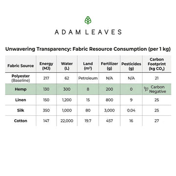 A comparison chart from Adam Leaves titled 'Unwawling Transparency: Fabric Resource Consumption (per 1 kg)' showing data for Polyester, Hemp, Linen, Silk, and Cotton with energy, water, land, fertilizer, pesticides, and carbon footprint values.
